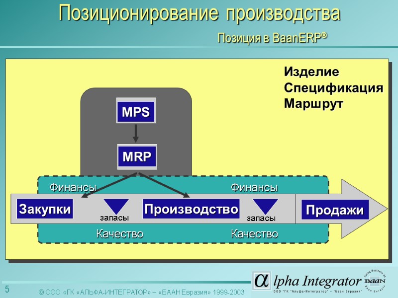 Inkoop Productie Продажи MRP MPS Изделие  Спецификация  Маршрут Финансы Качество Качество Финансы